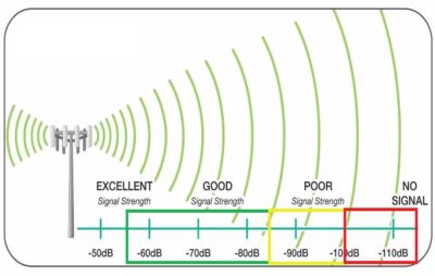 Signal Reception & Services